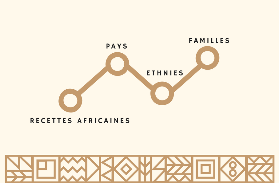 Article : Les recettes culinaires africaines et leurs ramifications familiales